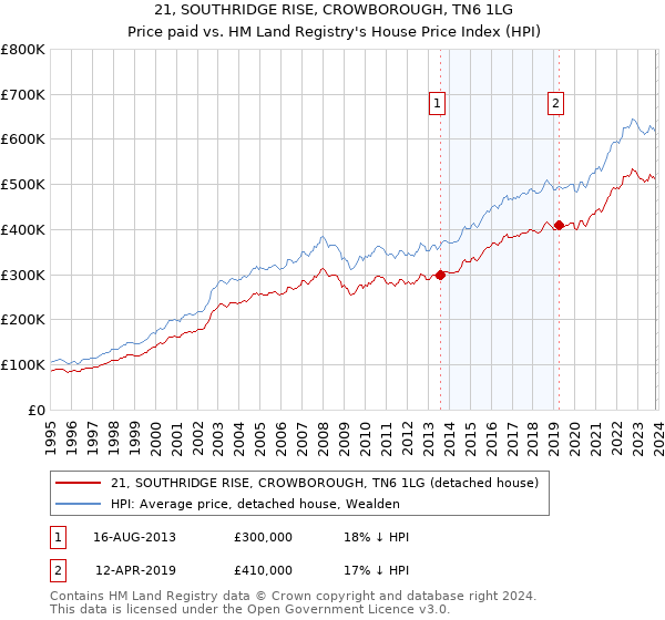 21, SOUTHRIDGE RISE, CROWBOROUGH, TN6 1LG: Price paid vs HM Land Registry's House Price Index