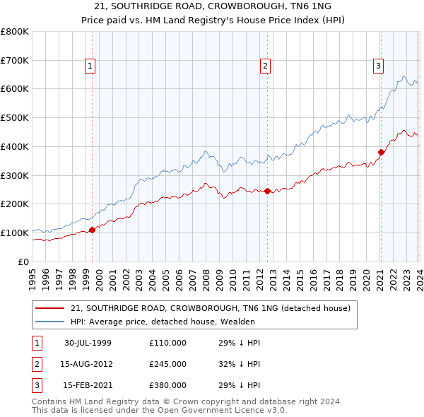 21, SOUTHRIDGE ROAD, CROWBOROUGH, TN6 1NG: Price paid vs HM Land Registry's House Price Index