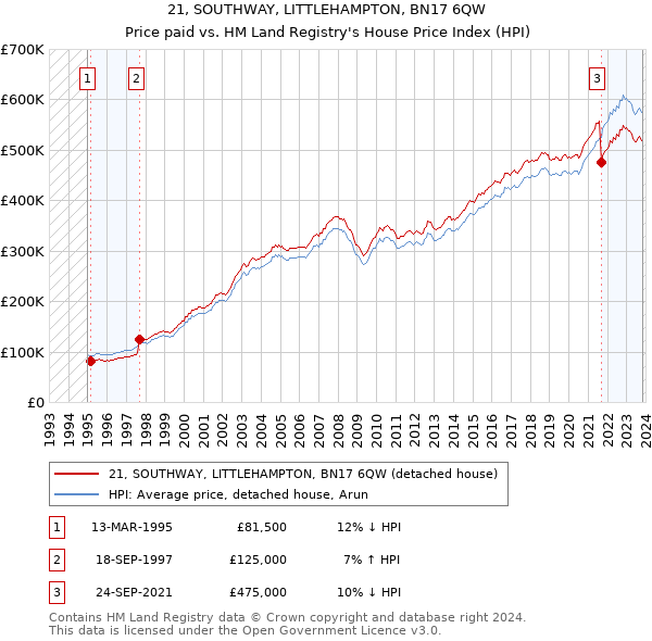 21, SOUTHWAY, LITTLEHAMPTON, BN17 6QW: Price paid vs HM Land Registry's House Price Index