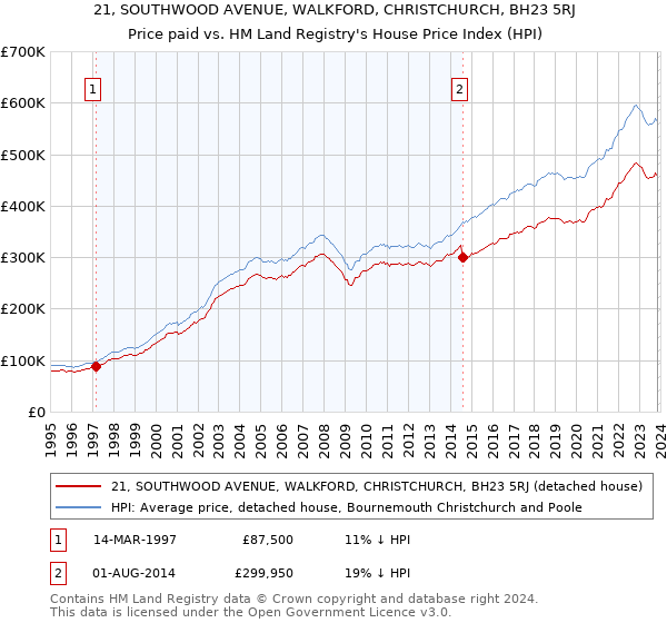 21, SOUTHWOOD AVENUE, WALKFORD, CHRISTCHURCH, BH23 5RJ: Price paid vs HM Land Registry's House Price Index