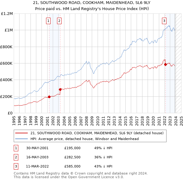 21, SOUTHWOOD ROAD, COOKHAM, MAIDENHEAD, SL6 9LY: Price paid vs HM Land Registry's House Price Index