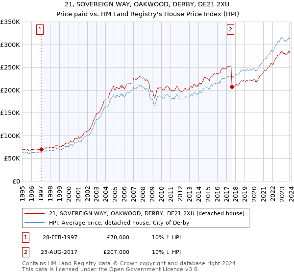 21, SOVEREIGN WAY, OAKWOOD, DERBY, DE21 2XU: Price paid vs HM Land Registry's House Price Index