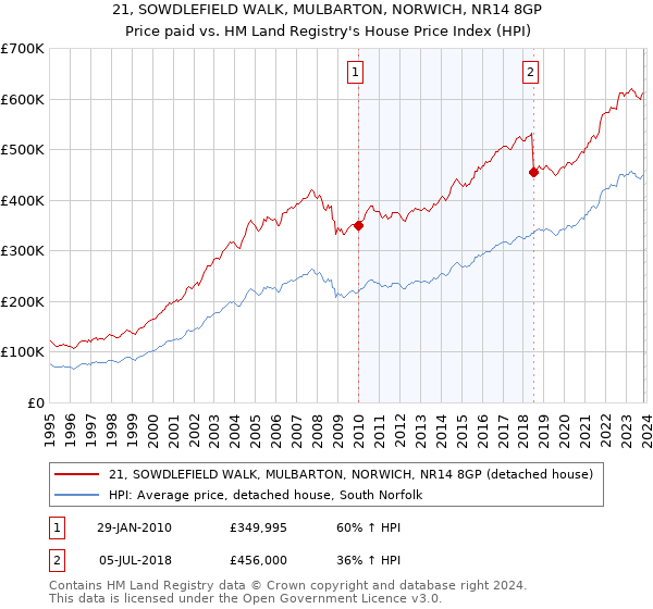 21, SOWDLEFIELD WALK, MULBARTON, NORWICH, NR14 8GP: Price paid vs HM Land Registry's House Price Index