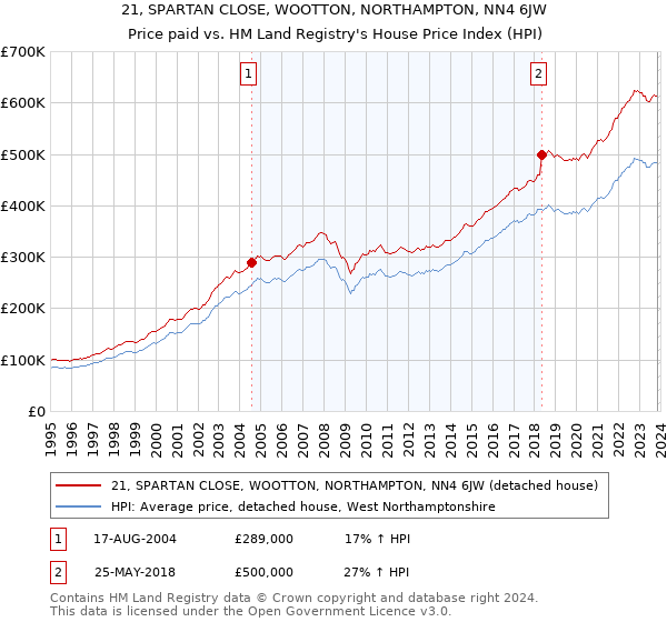 21, SPARTAN CLOSE, WOOTTON, NORTHAMPTON, NN4 6JW: Price paid vs HM Land Registry's House Price Index