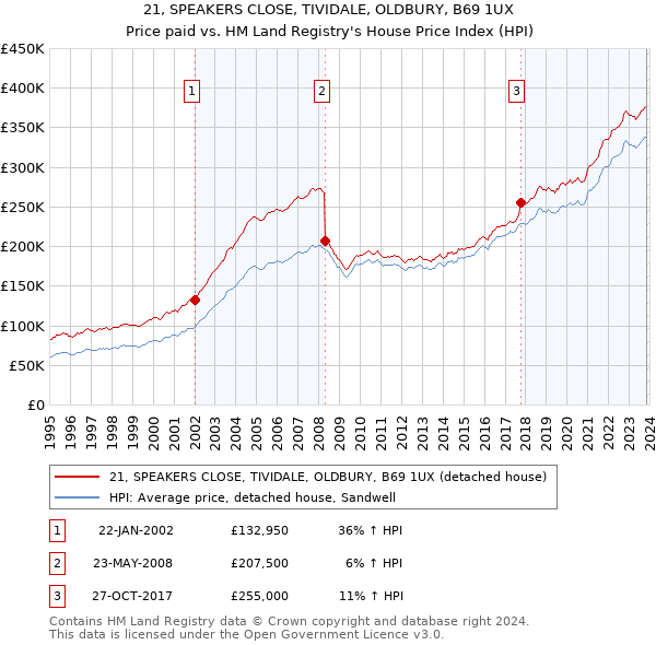 21, SPEAKERS CLOSE, TIVIDALE, OLDBURY, B69 1UX: Price paid vs HM Land Registry's House Price Index
