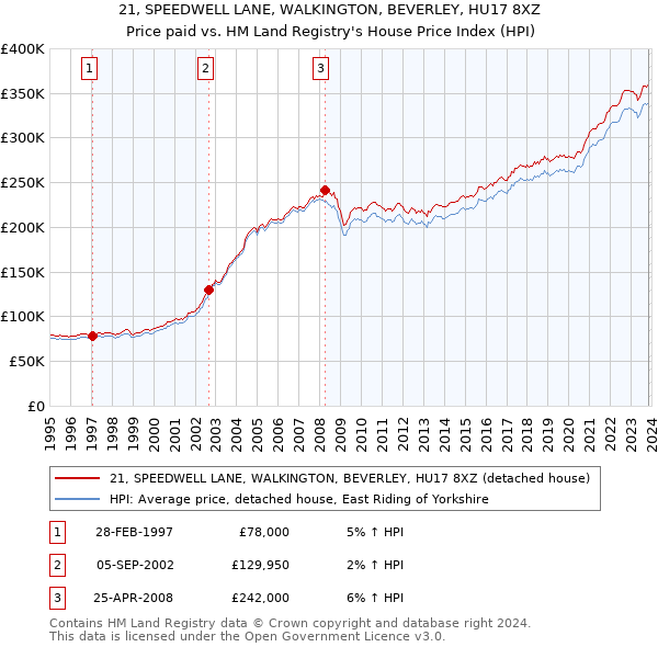 21, SPEEDWELL LANE, WALKINGTON, BEVERLEY, HU17 8XZ: Price paid vs HM Land Registry's House Price Index