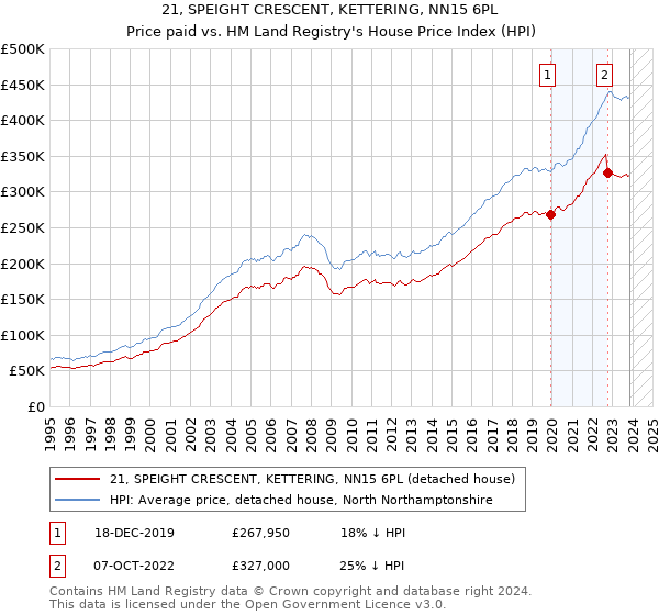 21, SPEIGHT CRESCENT, KETTERING, NN15 6PL: Price paid vs HM Land Registry's House Price Index