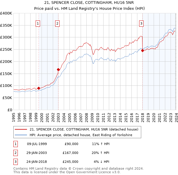 21, SPENCER CLOSE, COTTINGHAM, HU16 5NR: Price paid vs HM Land Registry's House Price Index