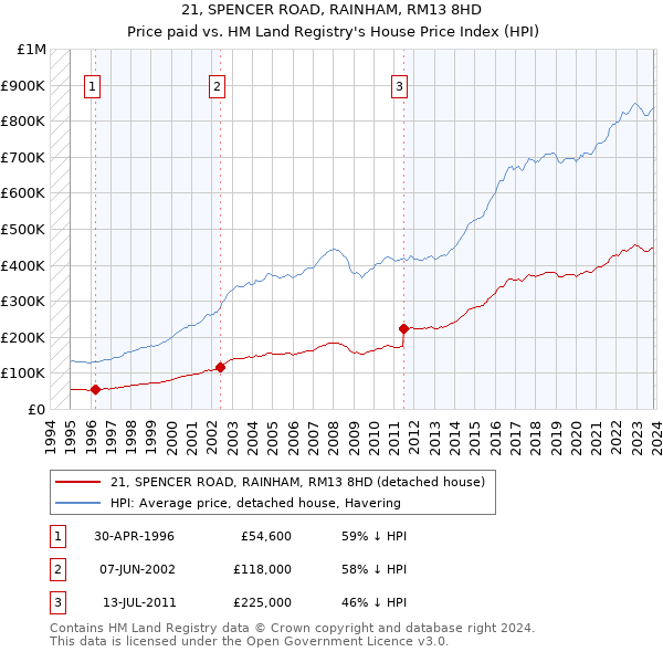 21, SPENCER ROAD, RAINHAM, RM13 8HD: Price paid vs HM Land Registry's House Price Index