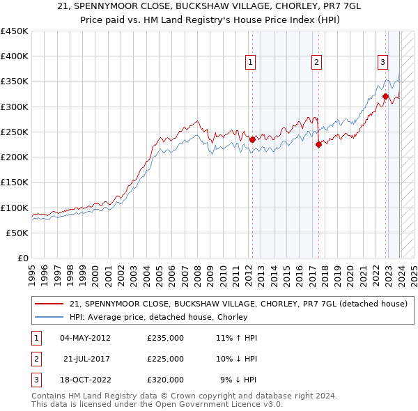 21, SPENNYMOOR CLOSE, BUCKSHAW VILLAGE, CHORLEY, PR7 7GL: Price paid vs HM Land Registry's House Price Index