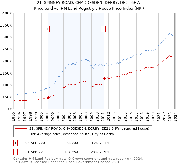 21, SPINNEY ROAD, CHADDESDEN, DERBY, DE21 6HW: Price paid vs HM Land Registry's House Price Index