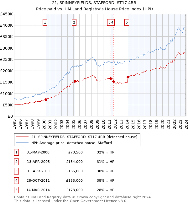 21, SPINNEYFIELDS, STAFFORD, ST17 4RR: Price paid vs HM Land Registry's House Price Index