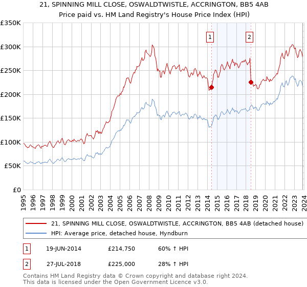 21, SPINNING MILL CLOSE, OSWALDTWISTLE, ACCRINGTON, BB5 4AB: Price paid vs HM Land Registry's House Price Index