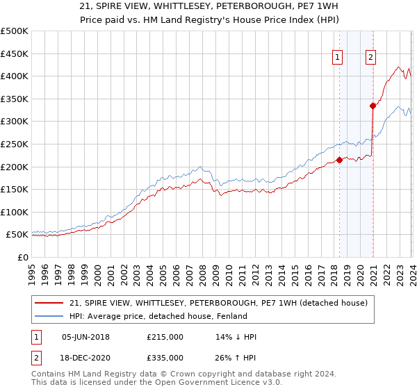 21, SPIRE VIEW, WHITTLESEY, PETERBOROUGH, PE7 1WH: Price paid vs HM Land Registry's House Price Index