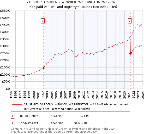 21, SPIRES GARDENS, WINWICK, WARRINGTON, WA2 8WB: Price paid vs HM Land Registry's House Price Index