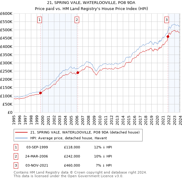 21, SPRING VALE, WATERLOOVILLE, PO8 9DA: Price paid vs HM Land Registry's House Price Index