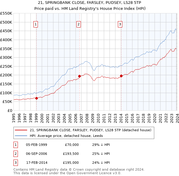 21, SPRINGBANK CLOSE, FARSLEY, PUDSEY, LS28 5TP: Price paid vs HM Land Registry's House Price Index