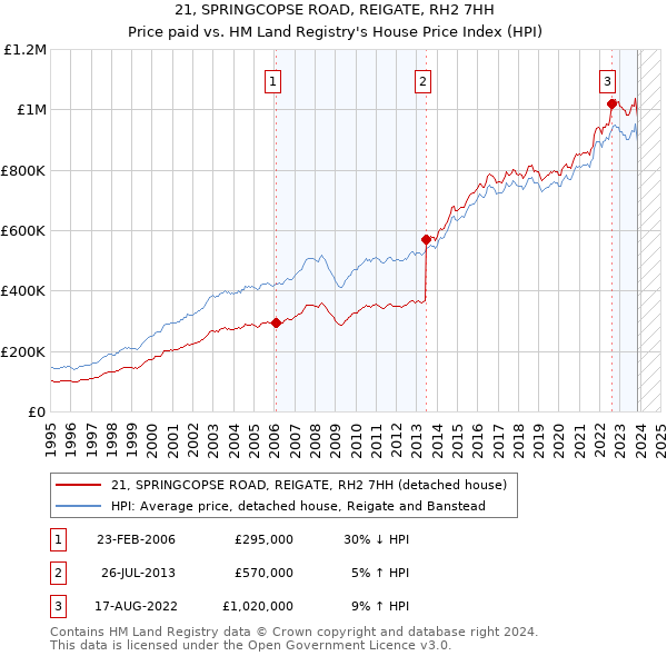 21, SPRINGCOPSE ROAD, REIGATE, RH2 7HH: Price paid vs HM Land Registry's House Price Index