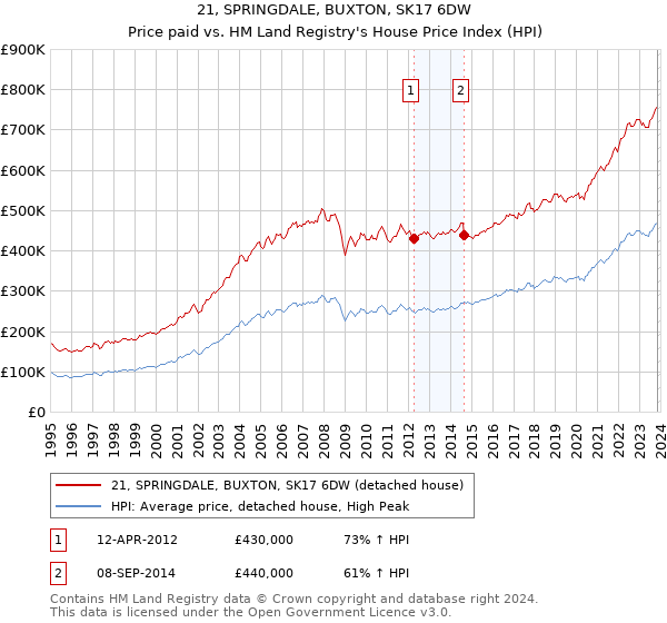21, SPRINGDALE, BUXTON, SK17 6DW: Price paid vs HM Land Registry's House Price Index