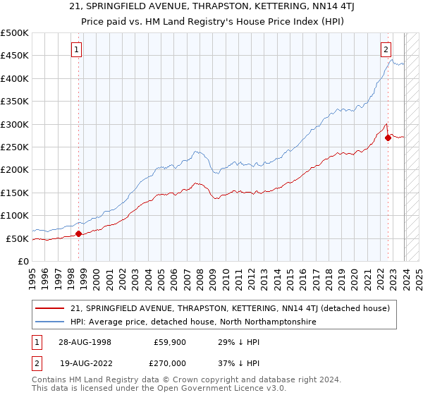 21, SPRINGFIELD AVENUE, THRAPSTON, KETTERING, NN14 4TJ: Price paid vs HM Land Registry's House Price Index