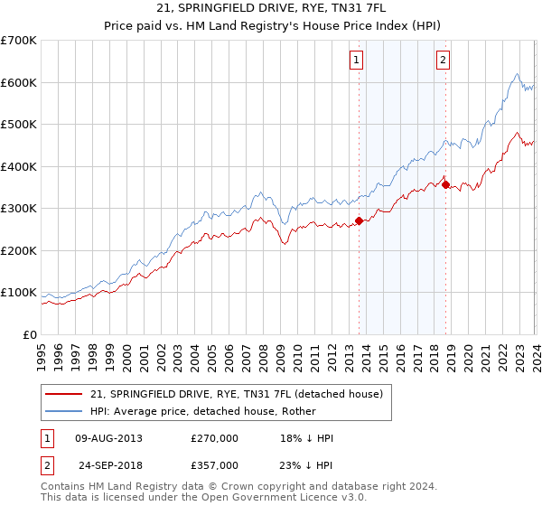 21, SPRINGFIELD DRIVE, RYE, TN31 7FL: Price paid vs HM Land Registry's House Price Index