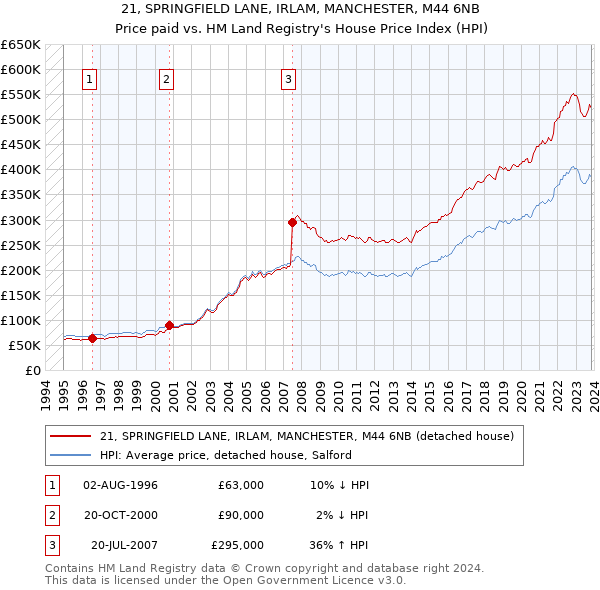 21, SPRINGFIELD LANE, IRLAM, MANCHESTER, M44 6NB: Price paid vs HM Land Registry's House Price Index