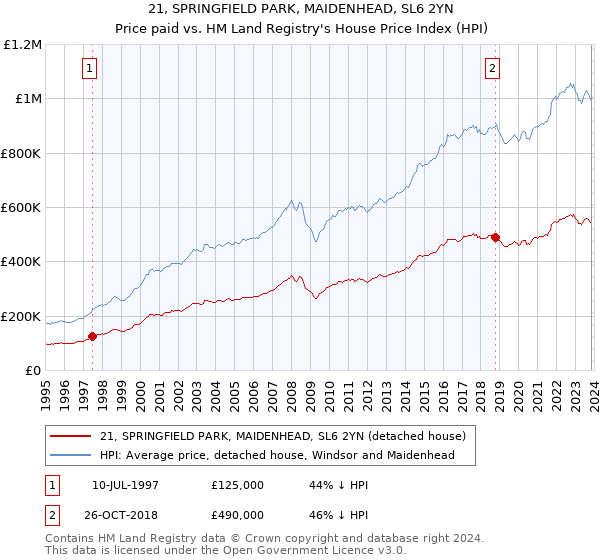 21, SPRINGFIELD PARK, MAIDENHEAD, SL6 2YN: Price paid vs HM Land Registry's House Price Index