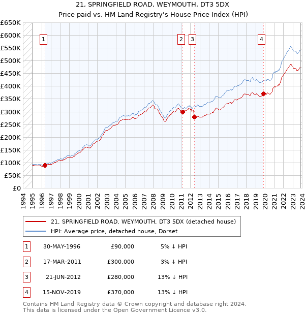 21, SPRINGFIELD ROAD, WEYMOUTH, DT3 5DX: Price paid vs HM Land Registry's House Price Index