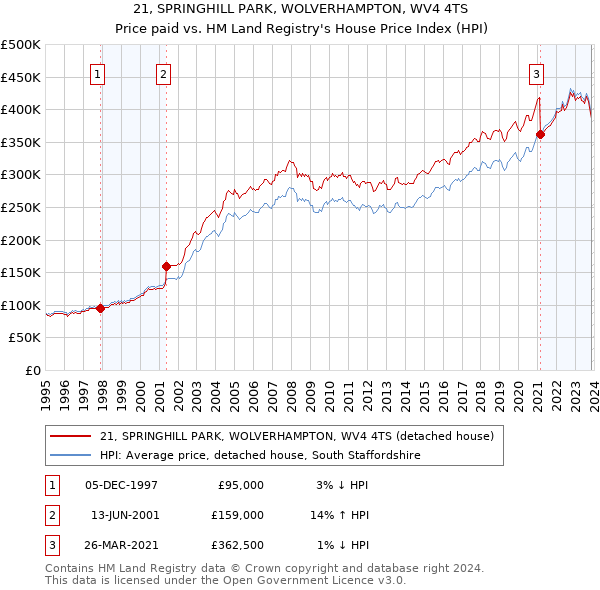 21, SPRINGHILL PARK, WOLVERHAMPTON, WV4 4TS: Price paid vs HM Land Registry's House Price Index