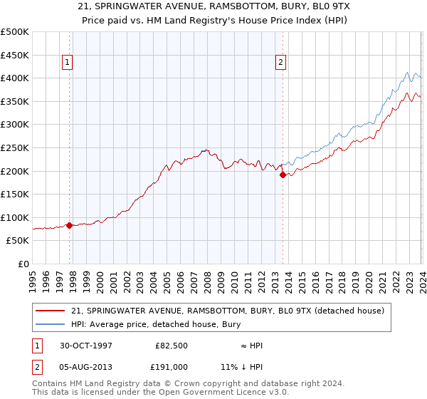 21, SPRINGWATER AVENUE, RAMSBOTTOM, BURY, BL0 9TX: Price paid vs HM Land Registry's House Price Index
