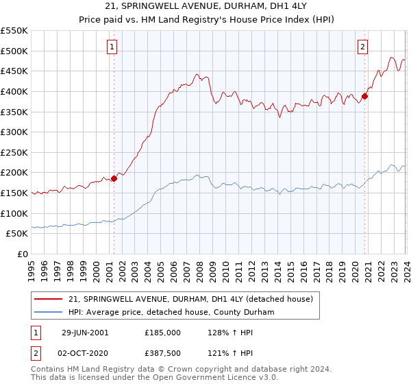 21, SPRINGWELL AVENUE, DURHAM, DH1 4LY: Price paid vs HM Land Registry's House Price Index
