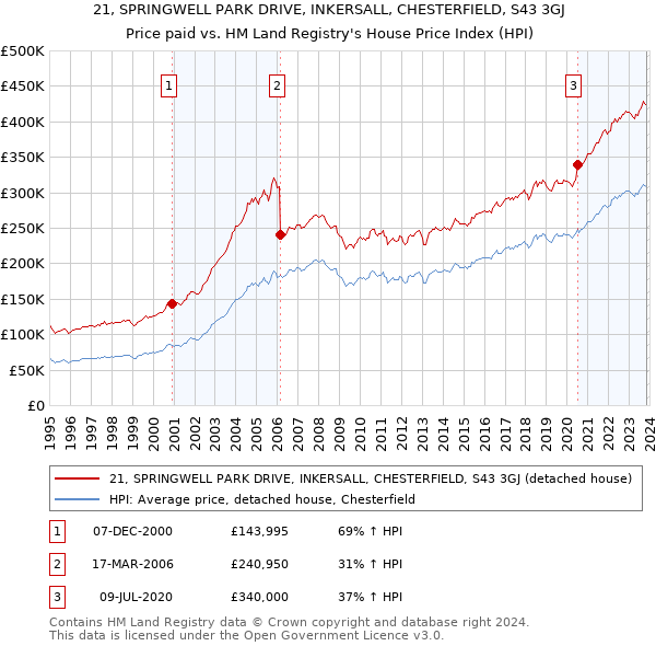 21, SPRINGWELL PARK DRIVE, INKERSALL, CHESTERFIELD, S43 3GJ: Price paid vs HM Land Registry's House Price Index