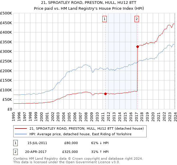 21, SPROATLEY ROAD, PRESTON, HULL, HU12 8TT: Price paid vs HM Land Registry's House Price Index