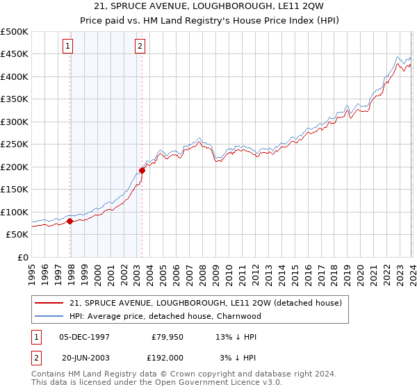 21, SPRUCE AVENUE, LOUGHBOROUGH, LE11 2QW: Price paid vs HM Land Registry's House Price Index