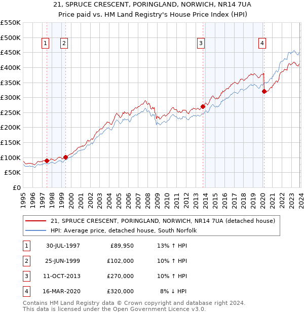 21, SPRUCE CRESCENT, PORINGLAND, NORWICH, NR14 7UA: Price paid vs HM Land Registry's House Price Index