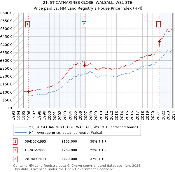 21, ST CATHARINES CLOSE, WALSALL, WS1 3TE: Price paid vs HM Land Registry's House Price Index