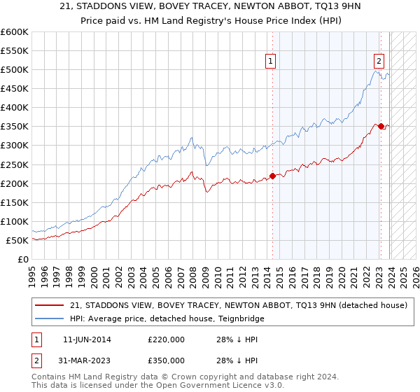 21, STADDONS VIEW, BOVEY TRACEY, NEWTON ABBOT, TQ13 9HN: Price paid vs HM Land Registry's House Price Index
