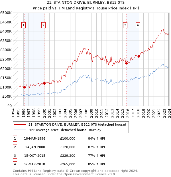 21, STAINTON DRIVE, BURNLEY, BB12 0TS: Price paid vs HM Land Registry's House Price Index