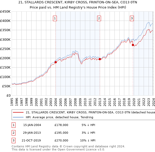 21, STALLARDS CRESCENT, KIRBY CROSS, FRINTON-ON-SEA, CO13 0TN: Price paid vs HM Land Registry's House Price Index