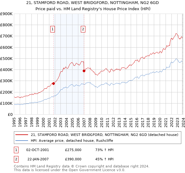 21, STAMFORD ROAD, WEST BRIDGFORD, NOTTINGHAM, NG2 6GD: Price paid vs HM Land Registry's House Price Index
