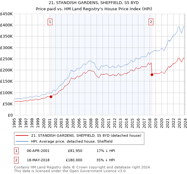 21, STANDISH GARDENS, SHEFFIELD, S5 8YD: Price paid vs HM Land Registry's House Price Index