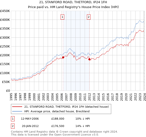 21, STANFORD ROAD, THETFORD, IP24 1FH: Price paid vs HM Land Registry's House Price Index