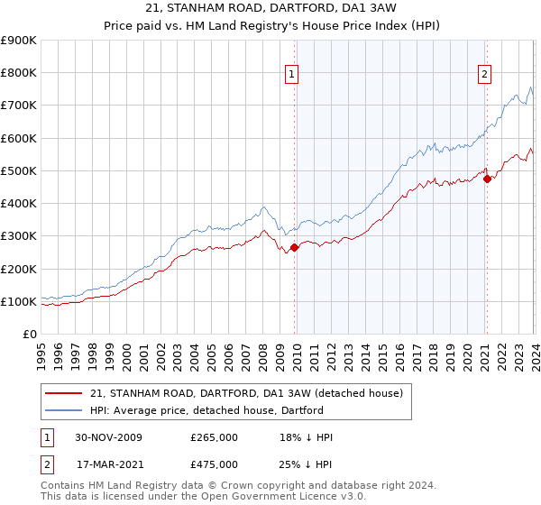 21, STANHAM ROAD, DARTFORD, DA1 3AW: Price paid vs HM Land Registry's House Price Index