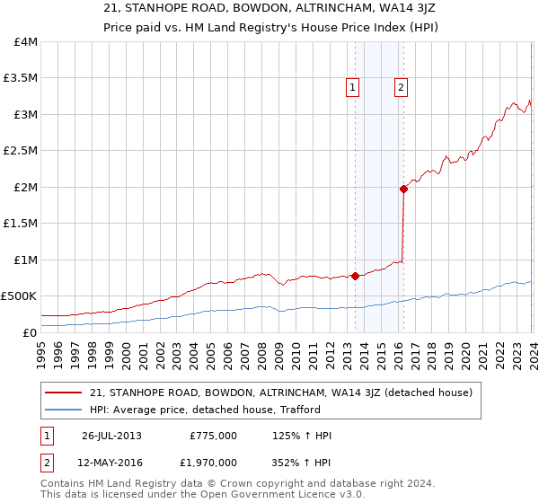 21, STANHOPE ROAD, BOWDON, ALTRINCHAM, WA14 3JZ: Price paid vs HM Land Registry's House Price Index