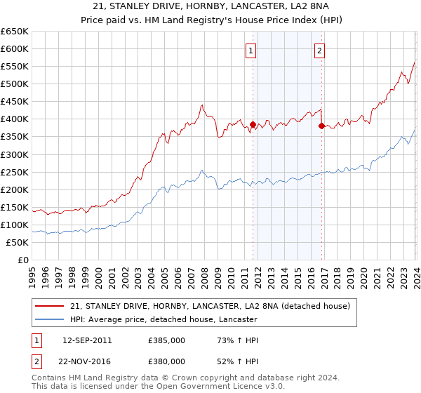 21, STANLEY DRIVE, HORNBY, LANCASTER, LA2 8NA: Price paid vs HM Land Registry's House Price Index