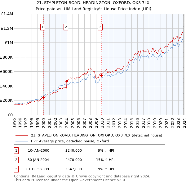 21, STAPLETON ROAD, HEADINGTON, OXFORD, OX3 7LX: Price paid vs HM Land Registry's House Price Index