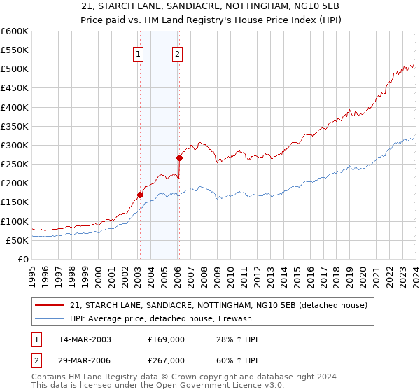 21, STARCH LANE, SANDIACRE, NOTTINGHAM, NG10 5EB: Price paid vs HM Land Registry's House Price Index