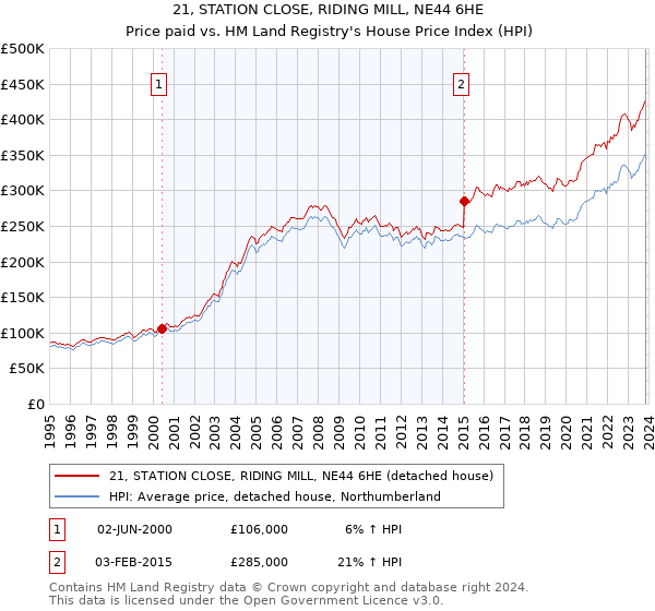 21, STATION CLOSE, RIDING MILL, NE44 6HE: Price paid vs HM Land Registry's House Price Index