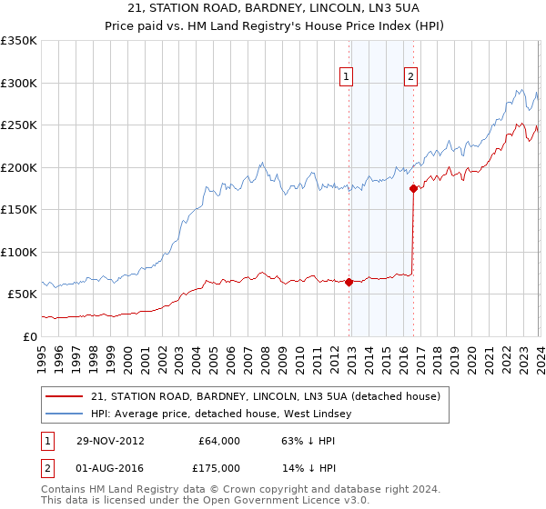 21, STATION ROAD, BARDNEY, LINCOLN, LN3 5UA: Price paid vs HM Land Registry's House Price Index