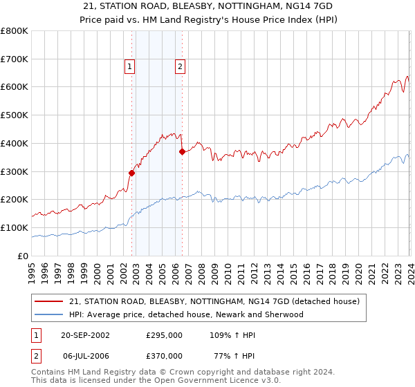 21, STATION ROAD, BLEASBY, NOTTINGHAM, NG14 7GD: Price paid vs HM Land Registry's House Price Index
